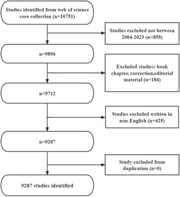 Chronic kidney diseases and inflammation research: a bibliometric analysis